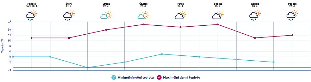 Předpověď teplot v Česku na tento týden