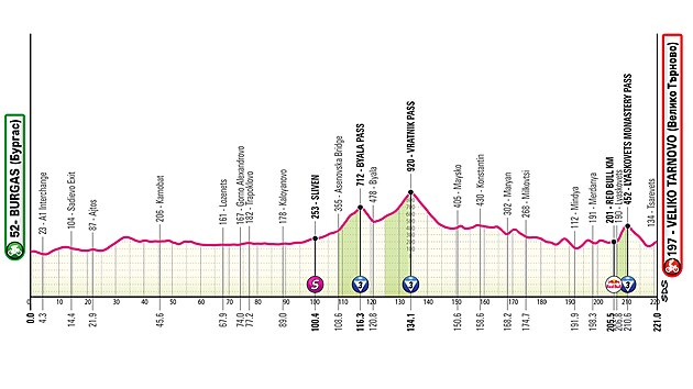 Giro ONLINE: 2. Aşama (Burgaz – Veliko Tarnovo)