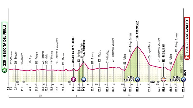 Giro 2026: 20. Aşama ONLINE