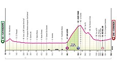 Profil 4. etapy Gira d�Italia 2026