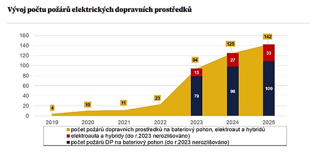 V�voj po�tu po��r� elektrick�ch dopravn�ch prost�edk�.