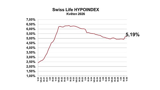 Od b�ezna 2026, kdy pr�m�rn� nab�dkov� sazba dosahovala 4,89 %, hypot�ky...