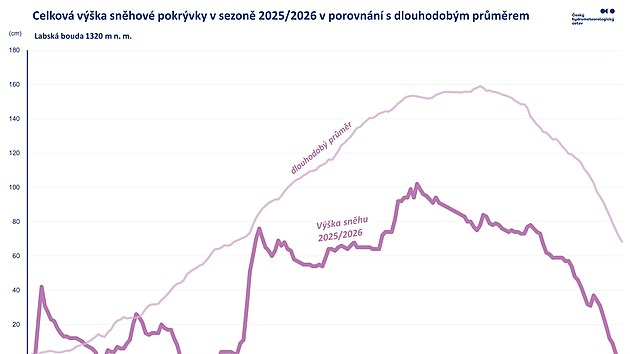 V�voj celkov� sn�hov� pokr�vky v leto�n� zim� na Labsk� boud�.