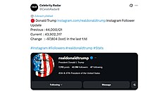 Popularita Donalda Trumpa na Instagramu mírn� klesla