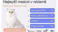 Nejlep�ím maskotem v reklam� za rok 2025 se stal kocour Gourmet z reklamy Purina