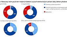 Pr�zkum ministerstva �kolství zam��ený na pou�ívání mobil� na �eských �kolách