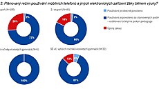 Pr�zkum ministerstva �kolství zam��ený na pou�ívání mobil� na �eských �kolách