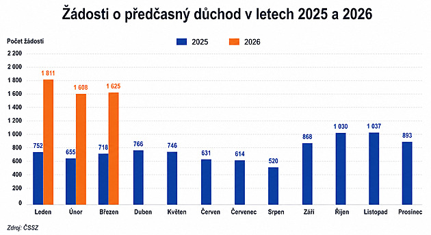 O předčasný důchod zažádal dvojnásobek lidí než loni. Důvod 