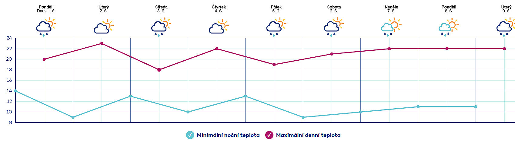 Předpověď teplot na první červnový týden v Česku