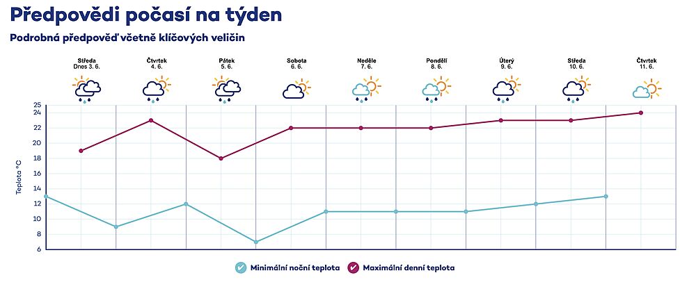 Teplotní předpověď pro tento týden a část následujícího.