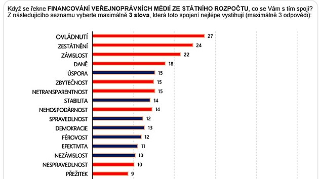 V�sledky v�zkumu, kter� pro �Ro a �T provedla agentura ResSOLUTION v kv�tnu.