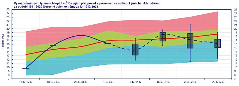 Předpověď teplot na zbytek června a začátek července