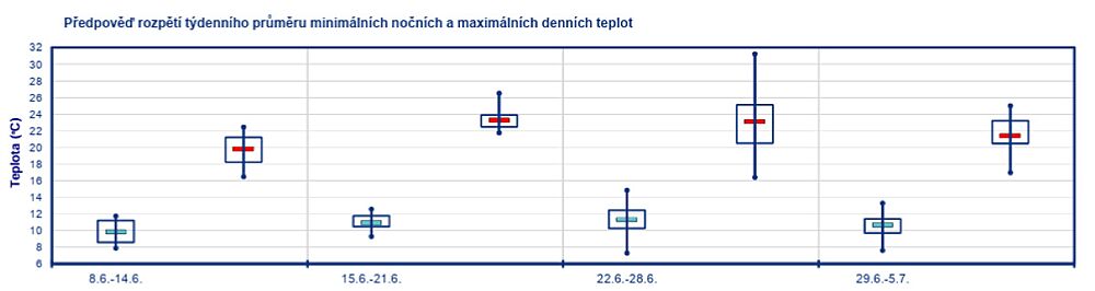 Předpověď teplot na zbytek června a začátek července