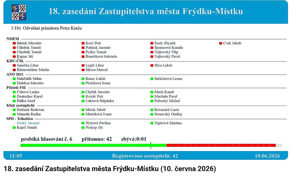 Frýdek-Místek temsilcileri belediye başkanı Korč'u görevden aldı