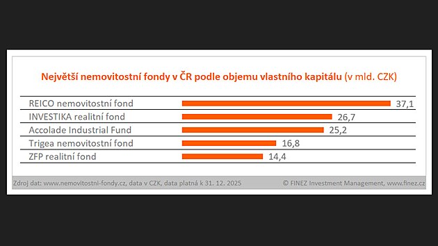 Realitn� fondy v �R v uplynul�m roce vykazovaly v�razn� p��liv nov�ho kapit�lu...