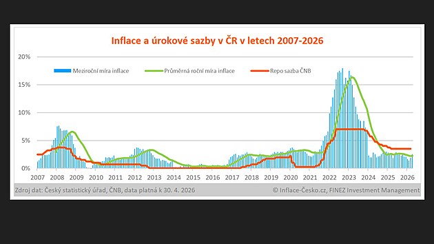 Vy��� inflace je na jednu stranu pro nemovitostn� fondy p��zniv�, proto�e...