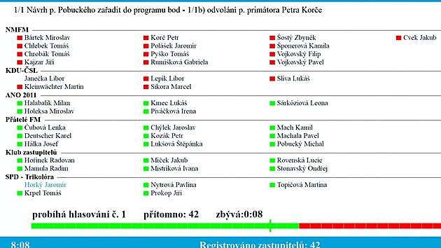Hlasov�n� o za�azen� odvol�n� prim�tora Petra Kor�e do programu jedn�n� zastupitel� ve Fr�dku-M�stku. (10. �ervna 2026)