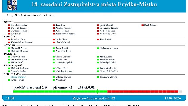 V�sledek hlasov�n� fr�decko-m�steck�ch zastupitel� o odvol�n� prim�tora Petra Kor�e. (10. �ervna 2026) 