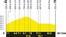 Profil 16. etapy Tour de France