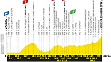 Profil 18. etapy Tour de France