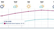 P�edpov�� teplot na týden od 15. �ervna 2026