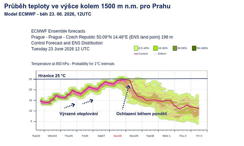 Předpověď tropick&yacute;ch teplot pro Prahu do konce t&yacute;dne