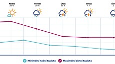 �esko �eká víkend s extrémními teplotami kolem 40 stup�� Celsia.