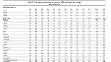 Tvrdé výdaje na obranu zemí NATO v pom�ru k HDP od roku 2014. Roky 2025 a 2026...