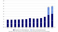 Porovnání p�ímých výdaj� na obranu a souvisejících investic do obrany a...