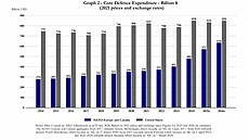 Porovnání p�ímých výdaj� na obranu v absolutních �íslech mezi USA a evropskými...
