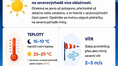 Teploty v �esku budou dál r�st, p�edpovídají meteorologové, výrazn� p�esáhnou 33 stup�� Celsia.