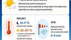 Po de�tích p�ijdou tropy. Meteorologové p�edpovídají teploty nad 30 stupni a vydali výstrahu pro �ást �eska.