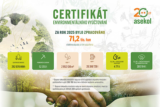 ASEKOL zajistil recyklaci 70 milionů kg elektroodpadu