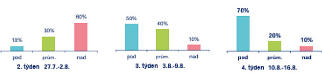 Srpen přinese překvapivé počasí. Čeká nás poslední týden léta?