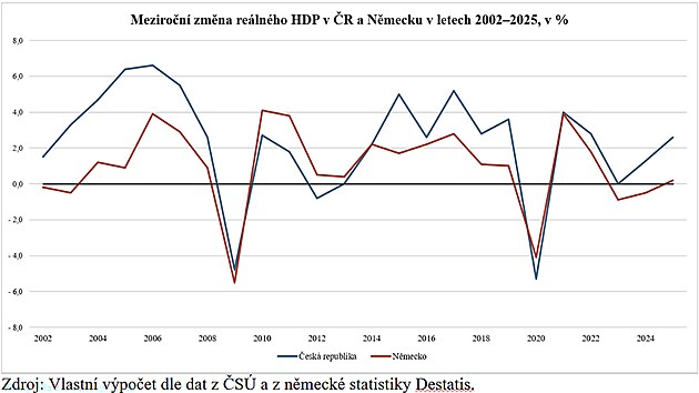 Graf meziroční změny HDP v ČR a Německu 2002 až 2025.