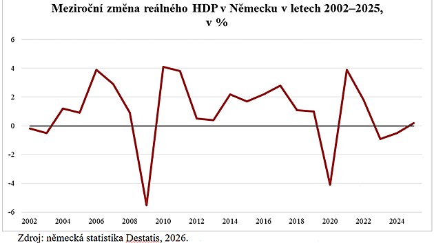 Graf změny reálného HDP v Německu 2002 až 2025.