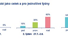 P�edpov�� teplot pro �eskou republiku na konec �ervence a první polovinu srpna...