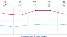 Graf s p�edpov�dí teplot v �esku do p�í�tího pátku 7. srpna 2026