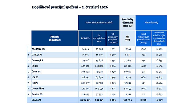 V dopl�kov�m penzijn�m spo�en� investuje podle statistik k 30. �ervnu 2026...