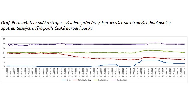 Vývoj od roku 2010 ukazuje, že zatímco repo sazba v čase výrazně kolísá, sazby...