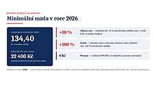 Minimální mzda v roce 2026 platí i u brigád.