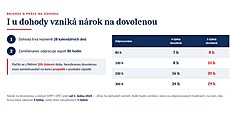Od roku 2024 se dovolená po�ítá i u  DPP a DP�, ale a� od ur�ité vý�e...