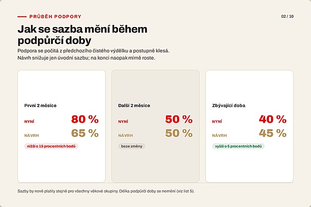 Snížení podpory v nezaměstnanosti 2027: postihne lidi po padesátce, varují experti