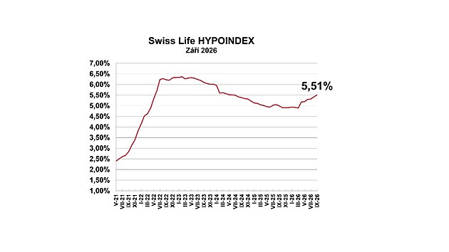 Pr�m�rn� nab�dkov� sazba podle Swiss Life Hypoindexu v z��� dos�hla 5,51 %, co�...