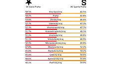 Které �eské kraje fandí spí�e Spart�? Které Slavii?