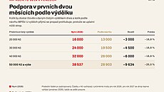 Celková nezam�stnanost v �ervenci meziro�n� stoupla, stále se ale dr�í na p�íznivých �íslech. Problémem je ale ve vy��í v�kové skupin�. 