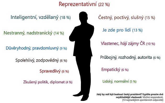 Výsledky šetření o možném budoucím prezidentovi či prezidentce.