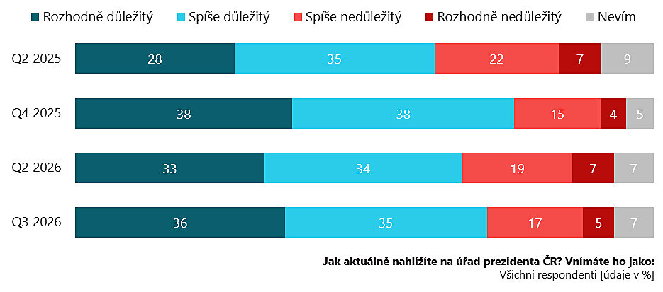 Výsledky šetření o možném budoucím prezidentovi či prezidentce.