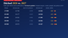 Kdy se vyplatí jít do d�chodu letos a kdy v roce 2027? Nerozhoduje jen vý�e d�chodu, ale i to,  jak strávíte zbytek roku 2026.