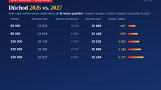 Kdy se vyplatí jít do d�chodu letos a kdy v roce 2027? Nerozhoduje jen vý�e d�chodu, ale i to,  jak strávíte zbytek roku 2026.